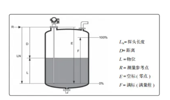 儲罐雷達液位計原理