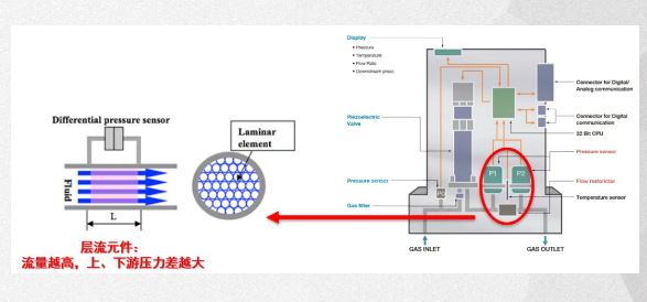 層流式質量流量計原理